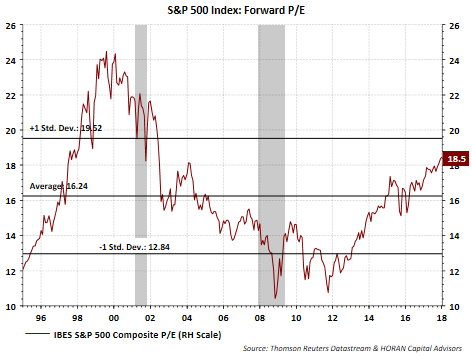 S&P 500 Index Forward P/E