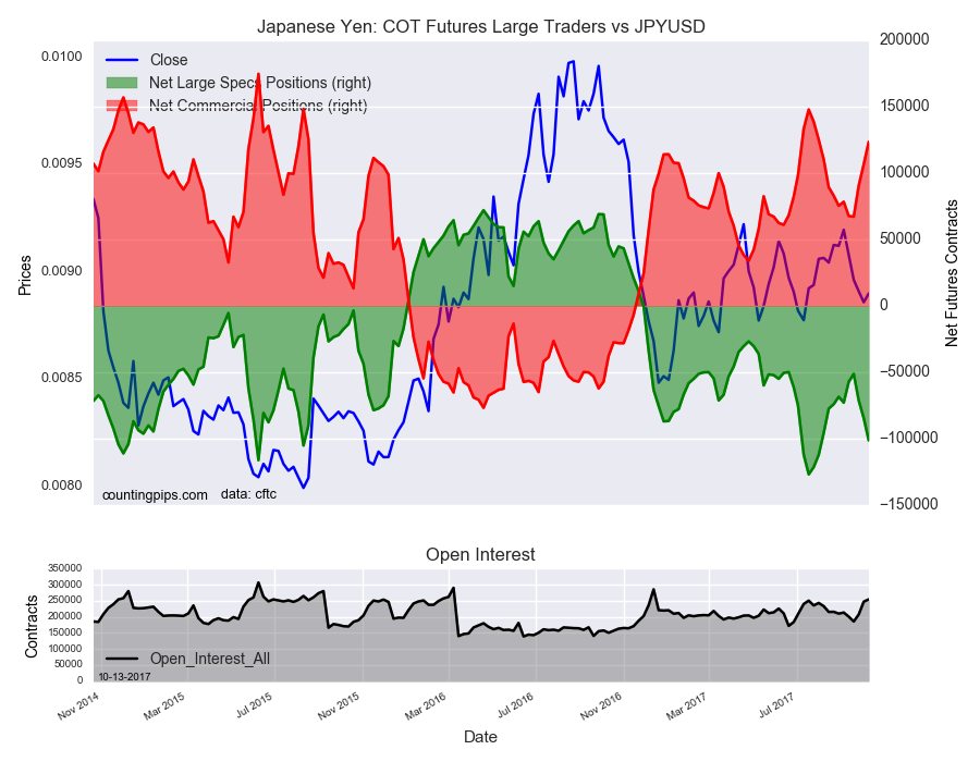 Japanese : COT Futures Large Traders Vs JPY/USD