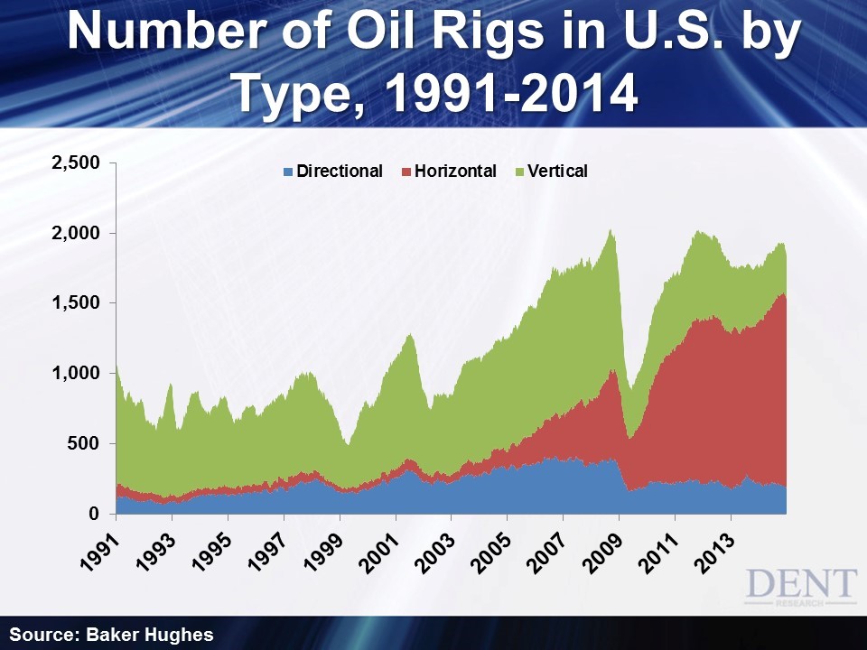 US Oil Rigs Chart