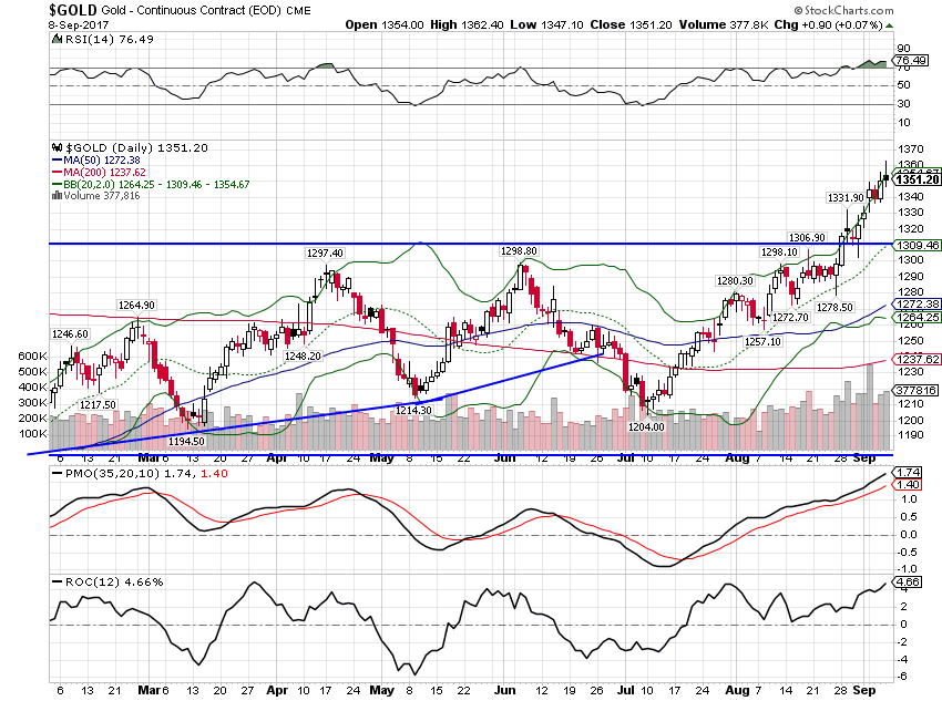 Gold Daily Chart