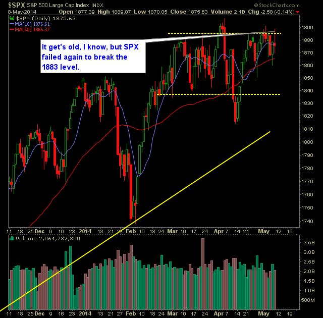 SPX Daily Chart