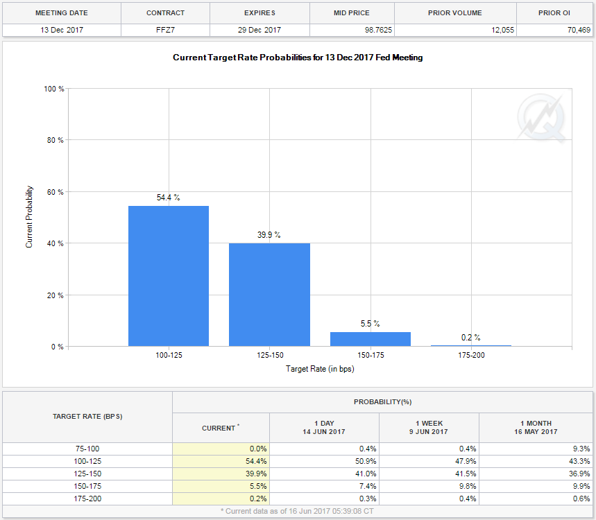 Current Target Rate