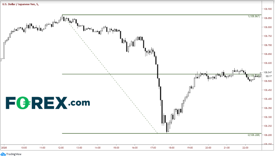 USD/JPY