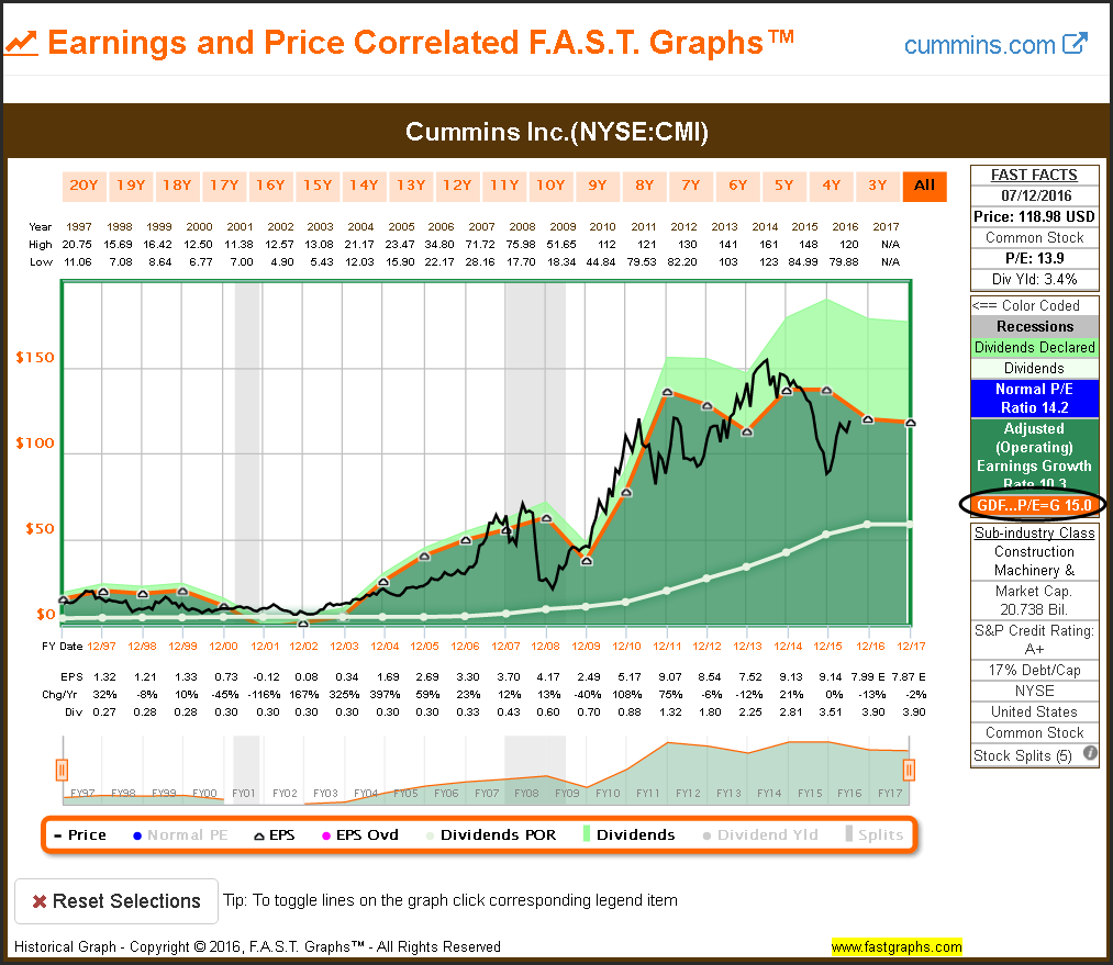 CMI Earnings and Price
