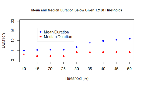 Mean and Median Duration Below Given Threshold