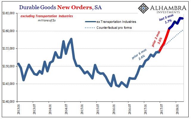 Durable Goods New Orders