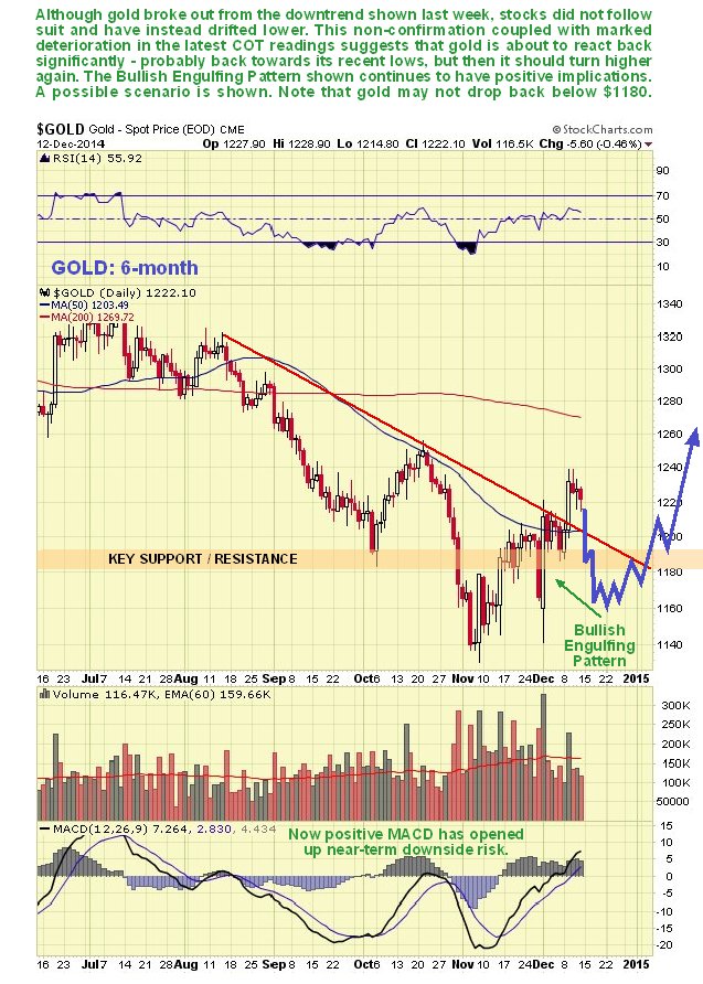 Gold Daily 6-M Chart