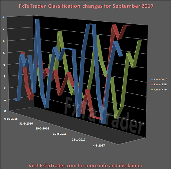 Classification Changes For September 2017