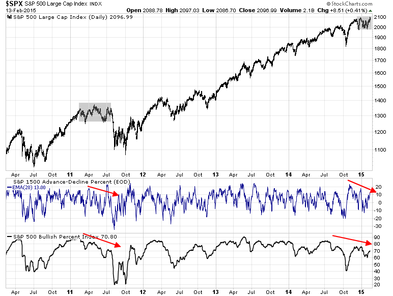 SPX Daily with SP1500 Advancers/Decliners and SPX Bullish %