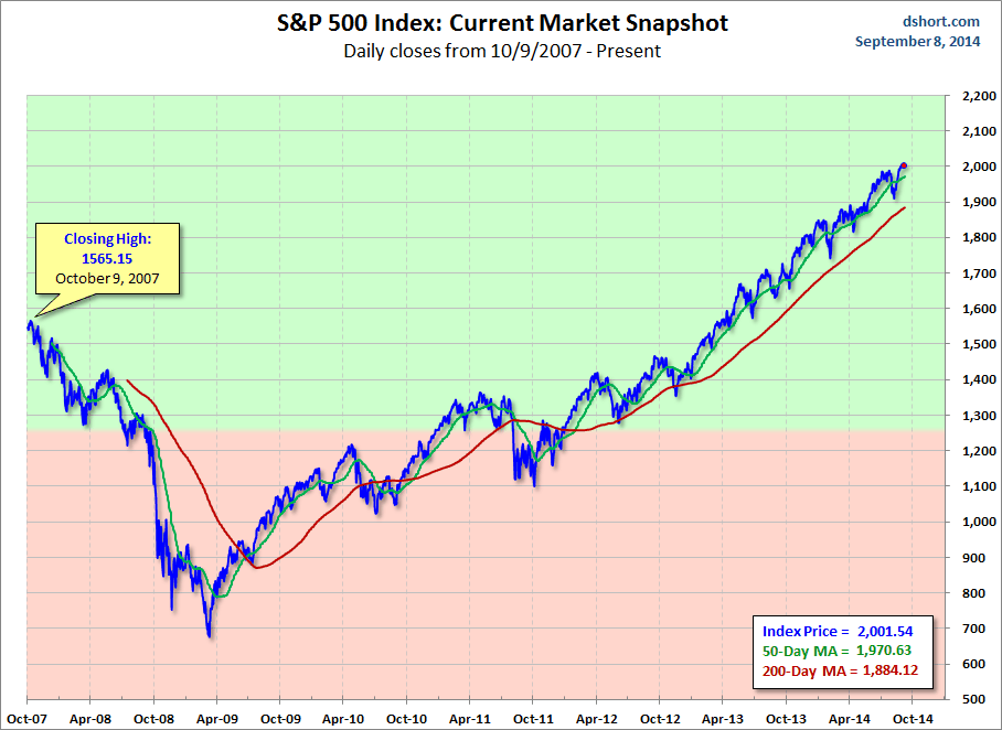 S&P 500: Current Market Snapshot