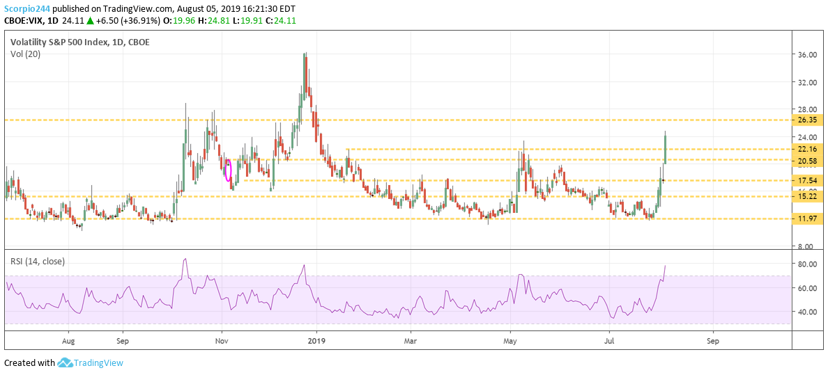 VIX Volatility Index