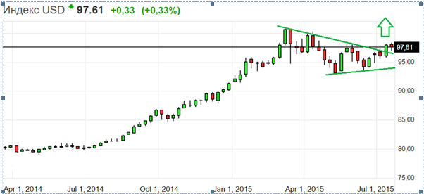 USD Weekly