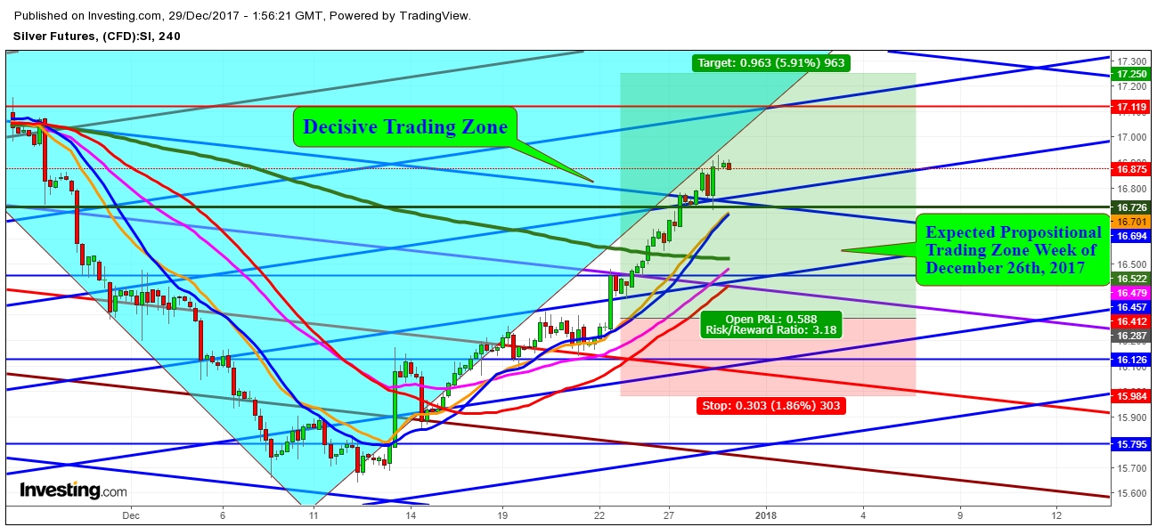 Silver Futures Price 4 Hr. Chart - Expected Trading Zones From December 26th, 2017 to January 5th, 2018