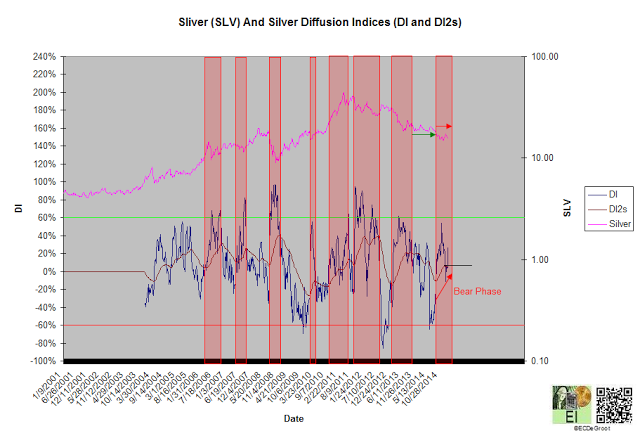 SLV And Silver Diffusion Indices