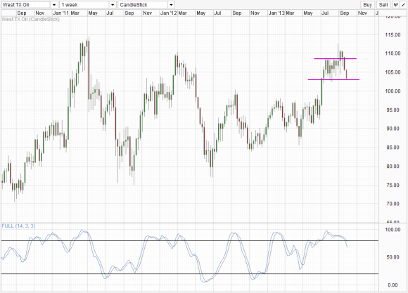 WTI Weekly