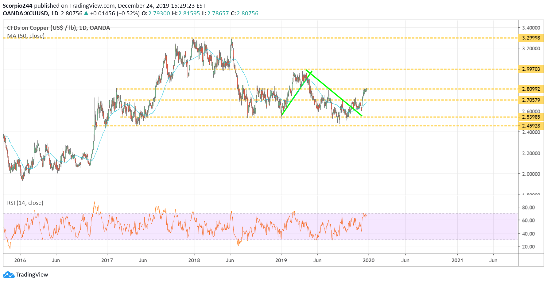 CFDs On Copper Daily Chart