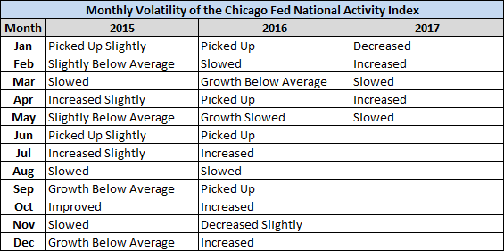 Monthly Volatility of Chicago Fed National Activity Index