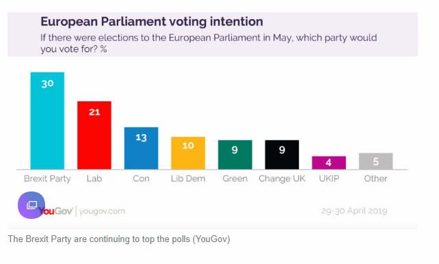 European Parliament Voting Intention