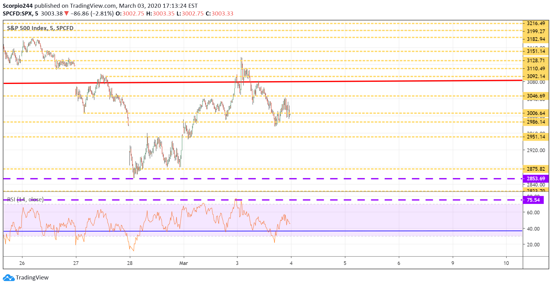 S&P 500 Index