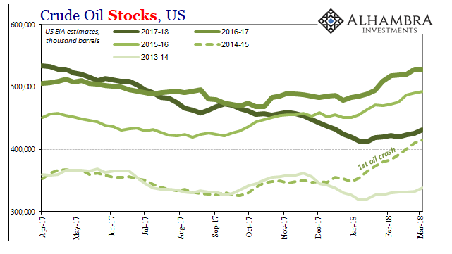 Crude Oil Stocks, US