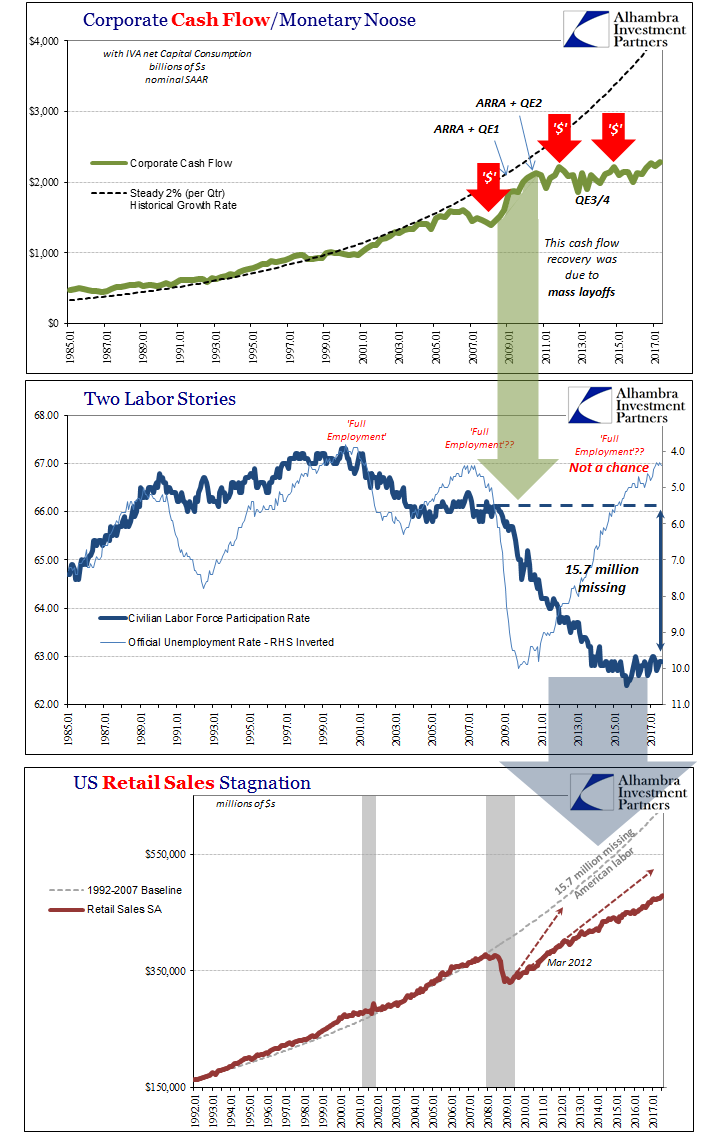 Corporate Cash Flow / Monetary Noose