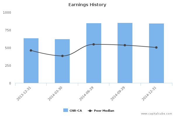 Earnings History