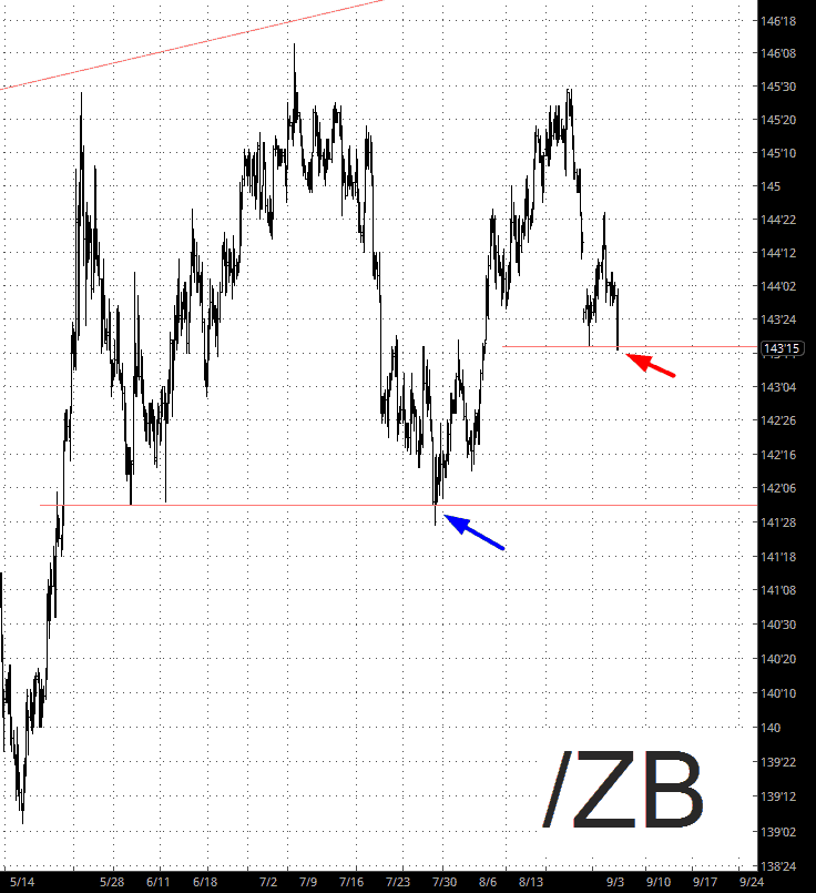 US Treasury Bonds