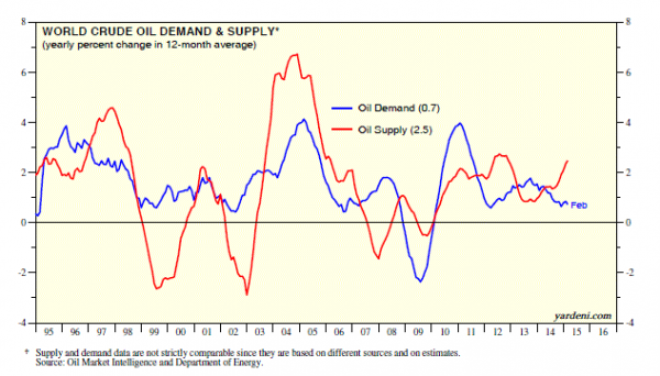 World Crude Oil Demand and Supply, 1995-Present