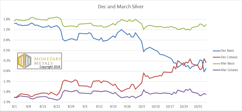 Silver Basis And Cobasis For December And March