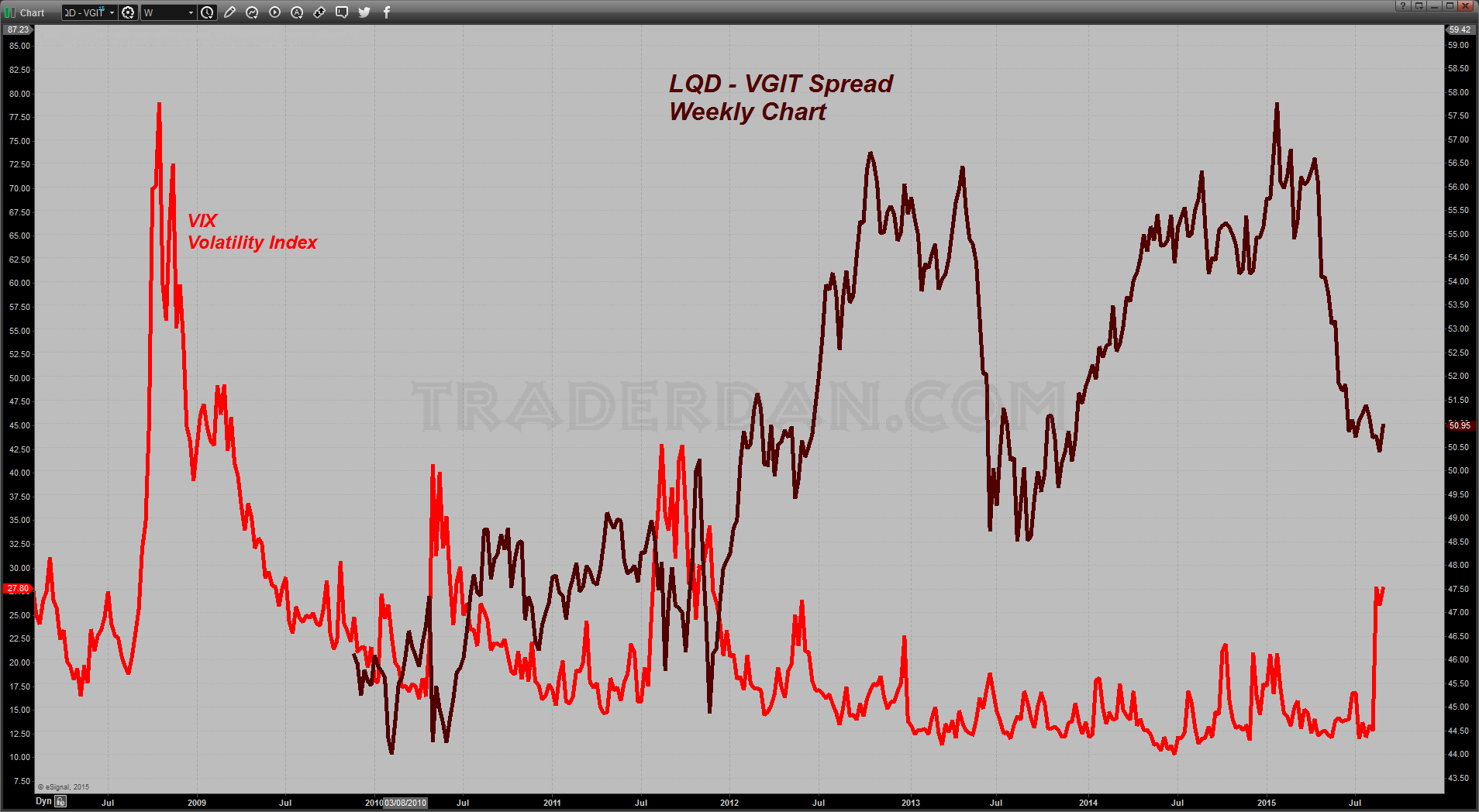 LQD:VGIT Weekly with VIX 2009-2015