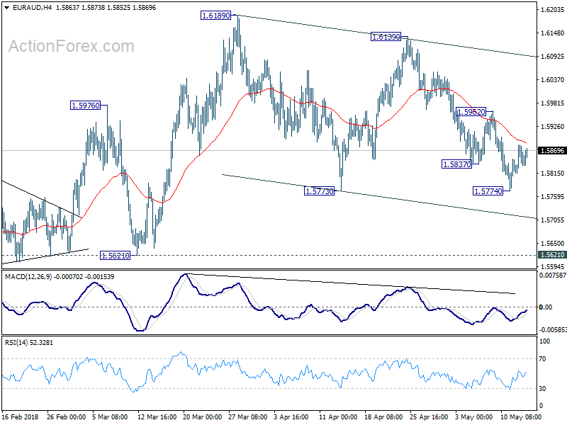 EUR/AUD 4 Hour Chart