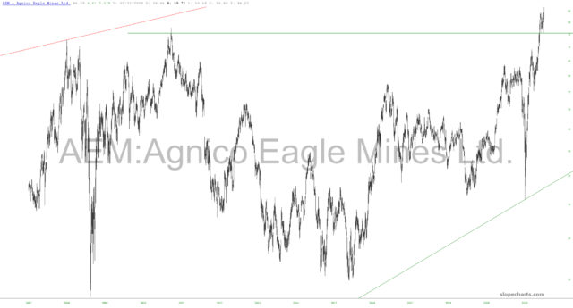 Agnico Eagle Mines Chart.