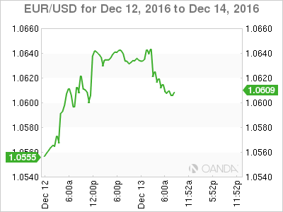 EUR/USD Chart For Dec 12 to Dec 14, 2016