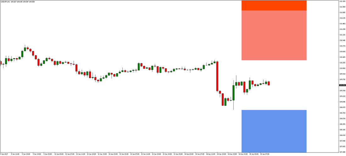 USD/JPY Chart 2