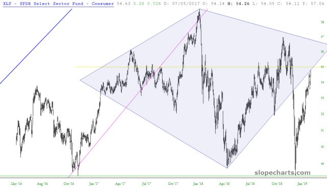 Consumer Staples Select Sector