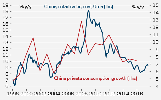 China Retail Sales Real 6ma