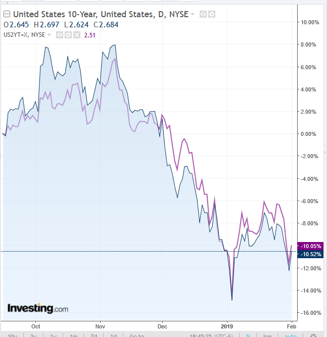 US 10-Y vs 2-Y Yield Curve
