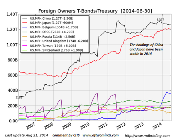 Foreign Owners of Treasuries by Country
