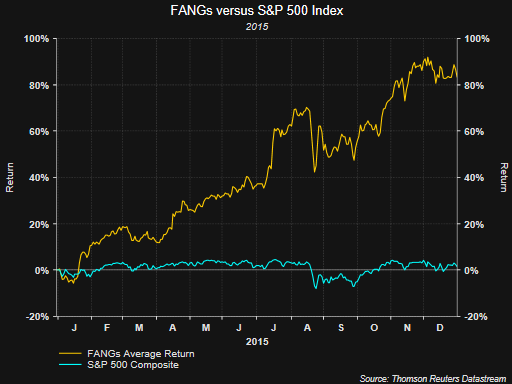 FANGs vs. S&P 500