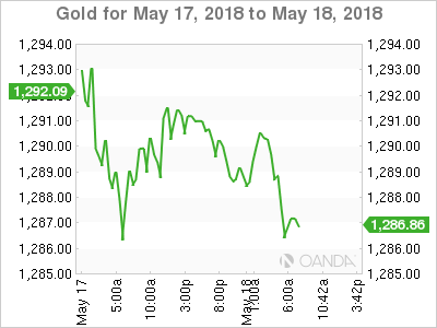 Gold Chart for May 17-18, 2018