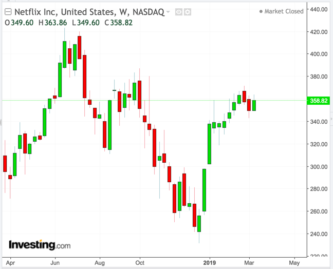 Netflix Weekly Chart