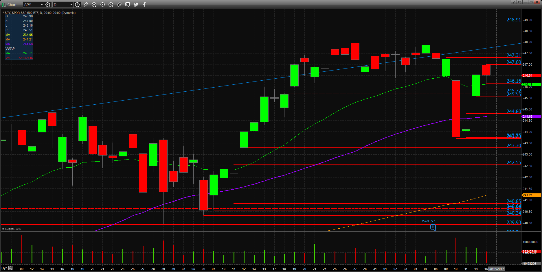 SPY Daily