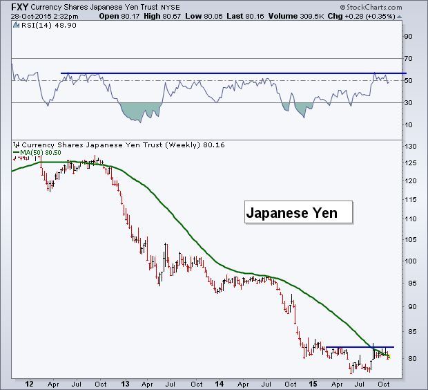 FXY Weekly Chart