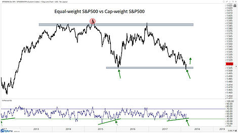 Equal Weight S&P500