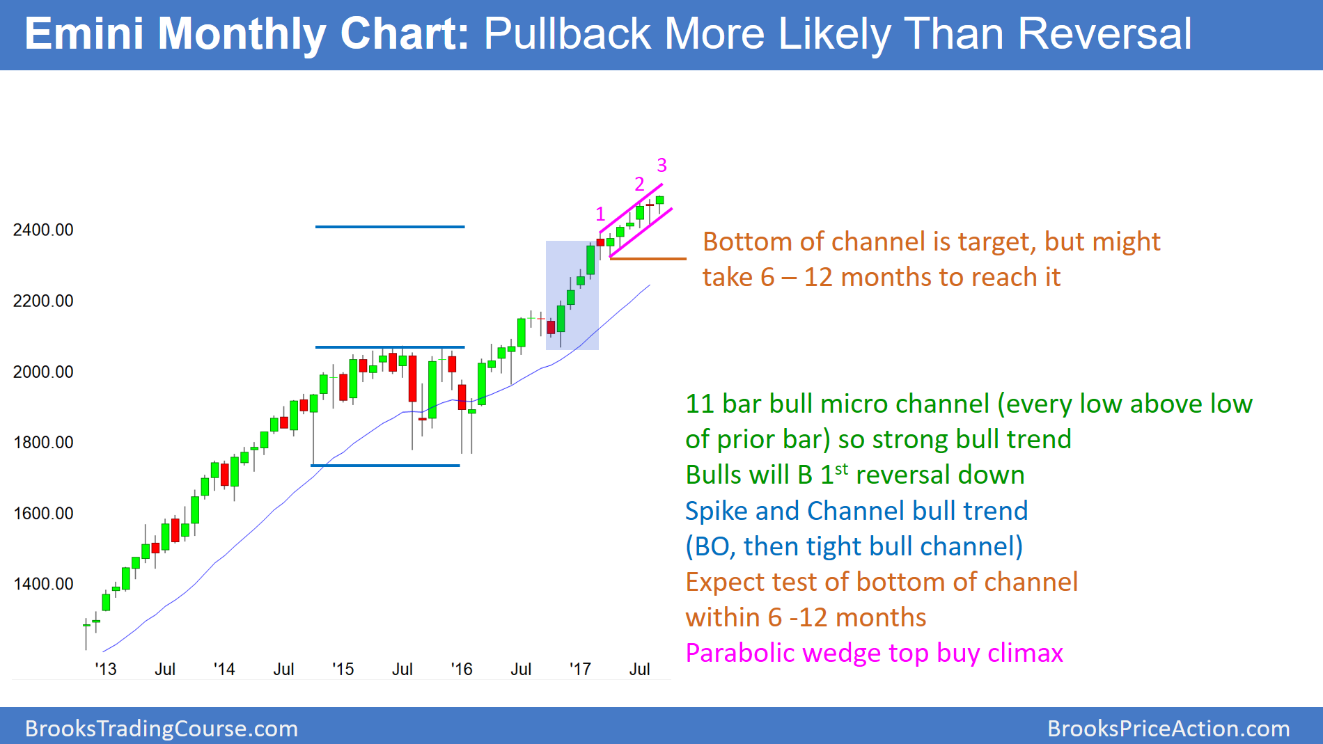 Emini Monthly Chart