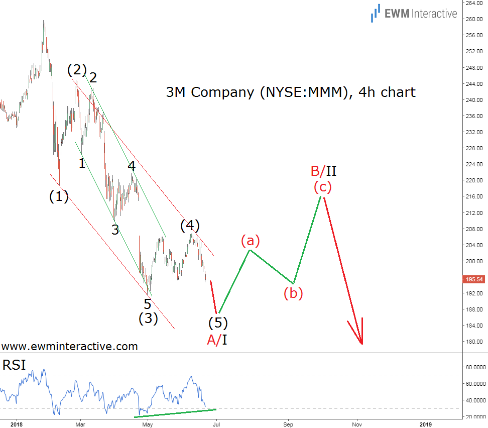 3M Company NYSE : MMM 4 Hour Chart