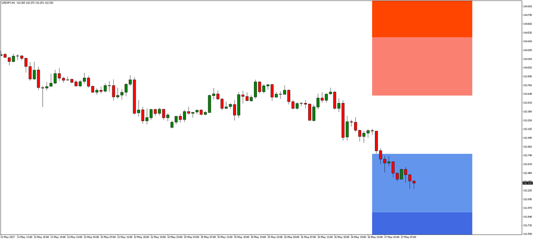 USD/JPY Chart