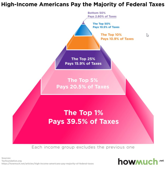 High Income Americans Pay The Majority Of Federal Taxes