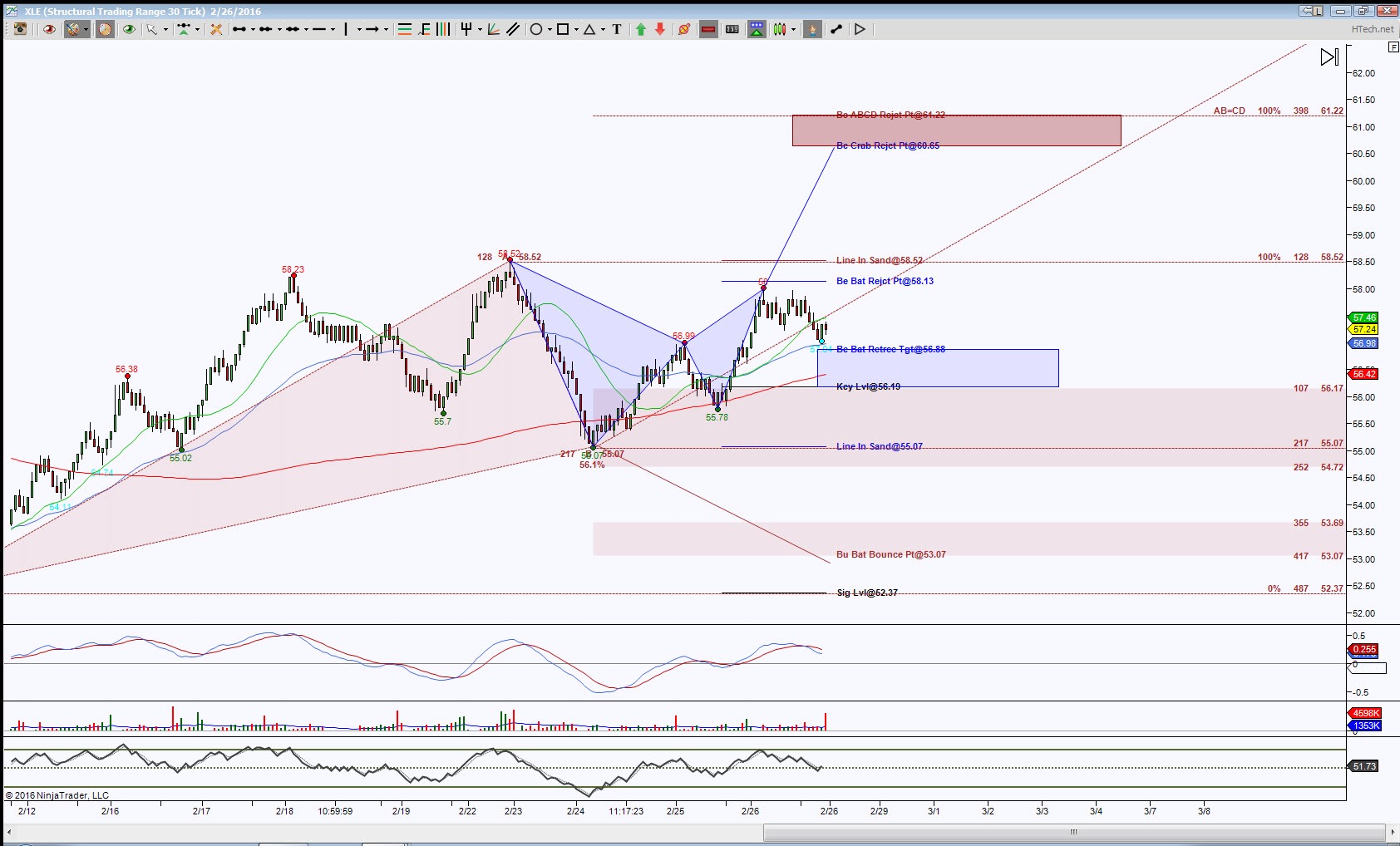 XLE Chart