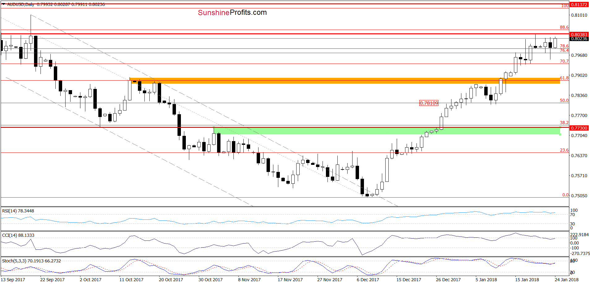 AUD/USD - Daily Chart